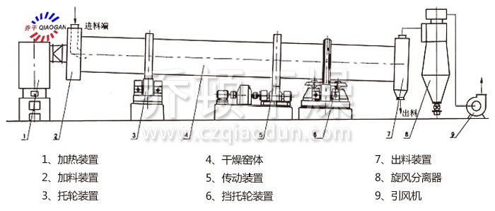 回轉(zhuǎn)滾筒干燥機