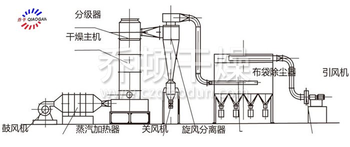 閃蒸干燥機結(jié)構(gòu)示意圖