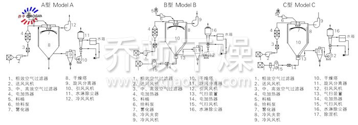 中藥浸膏噴霧干燥機結(jié)構(gòu)示意圖